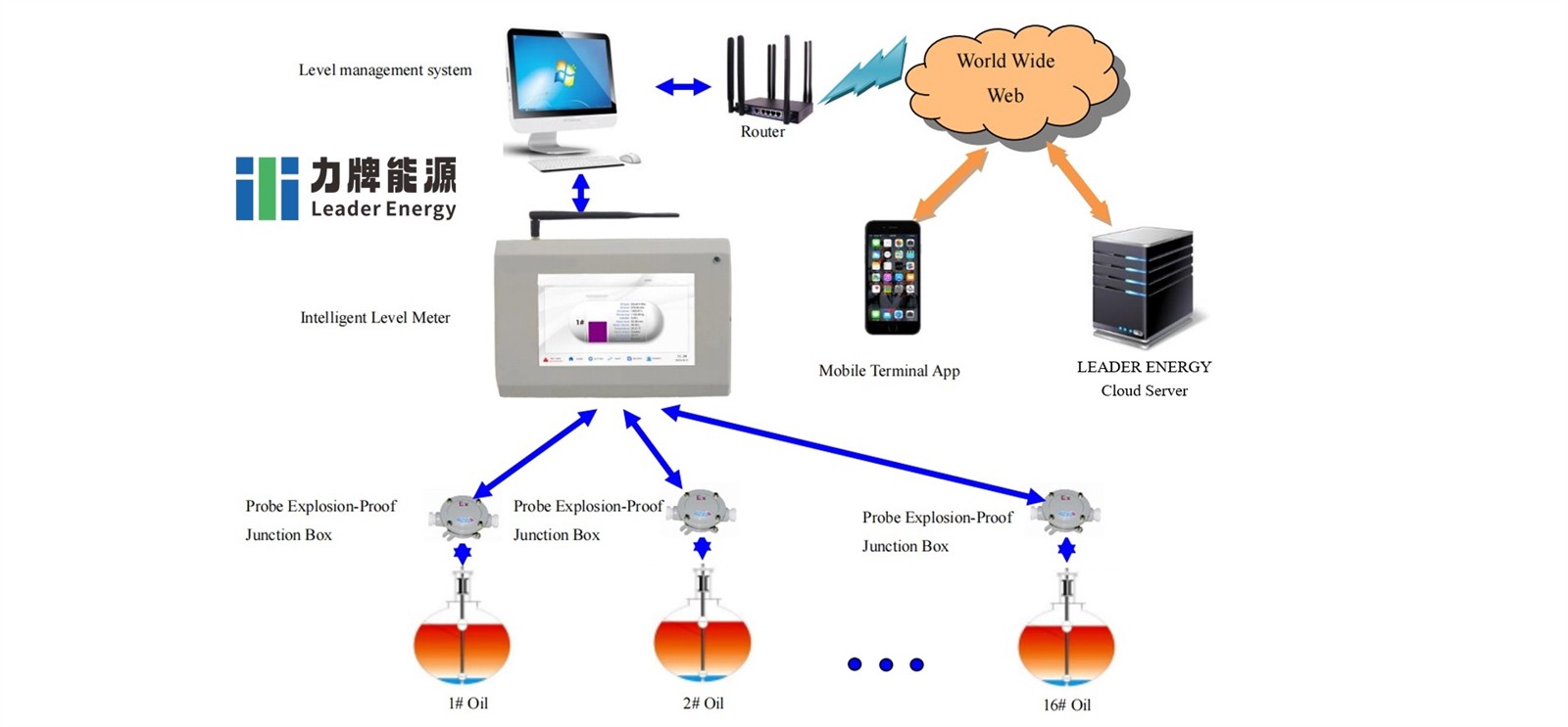 automated tank gauge 3 automated tank gauge 3